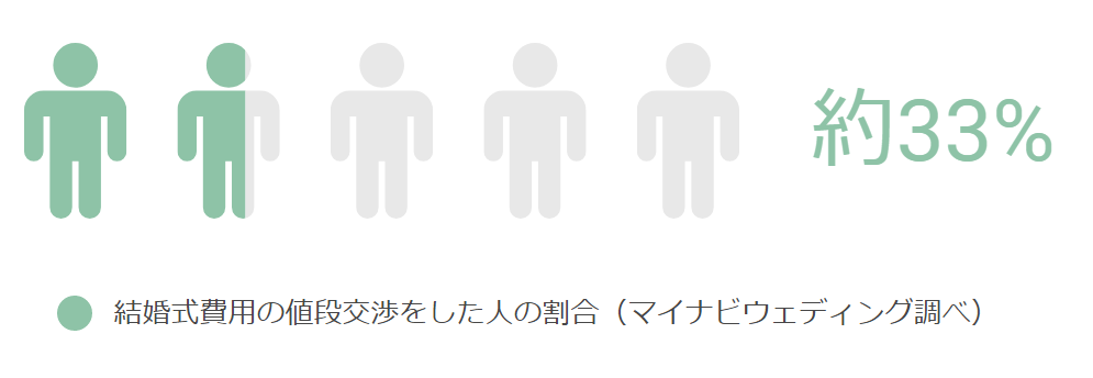 値段交渉した人の割合