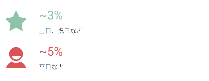 式場の割引率の上限