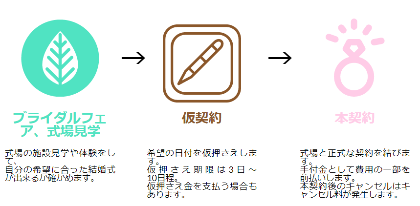 式場見学~本契約までの流れ