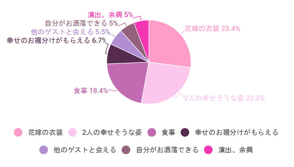 結婚式の招待は迷惑 面倒 ゲストの本音をアンケート調査