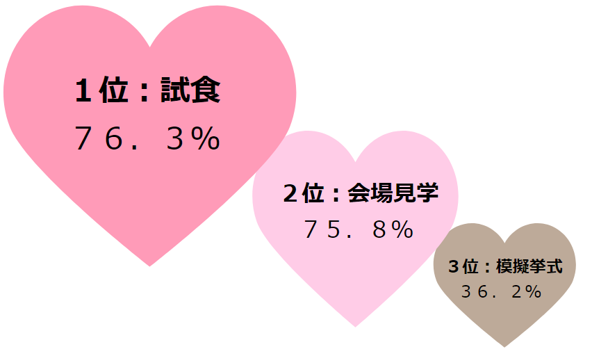 ブライダルフェアで役に立ったもの