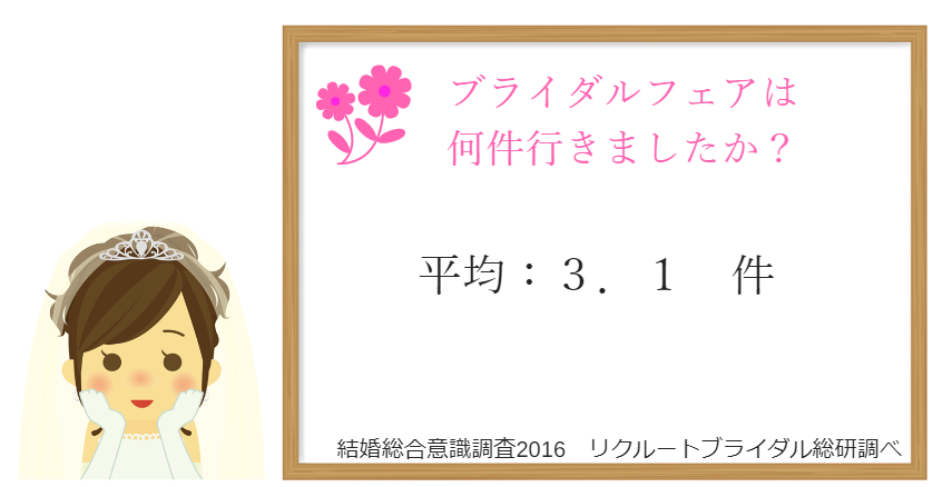 ブライダルフェアへ行った件数