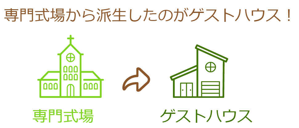 専門式場からゲストハウスは派生