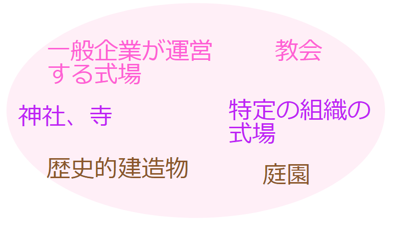 専門式場の内訳