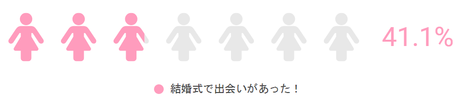 結婚式で出会いのあった割合