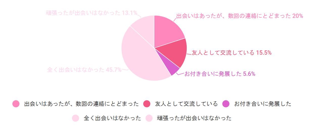 結婚式で出会いはありましたか？