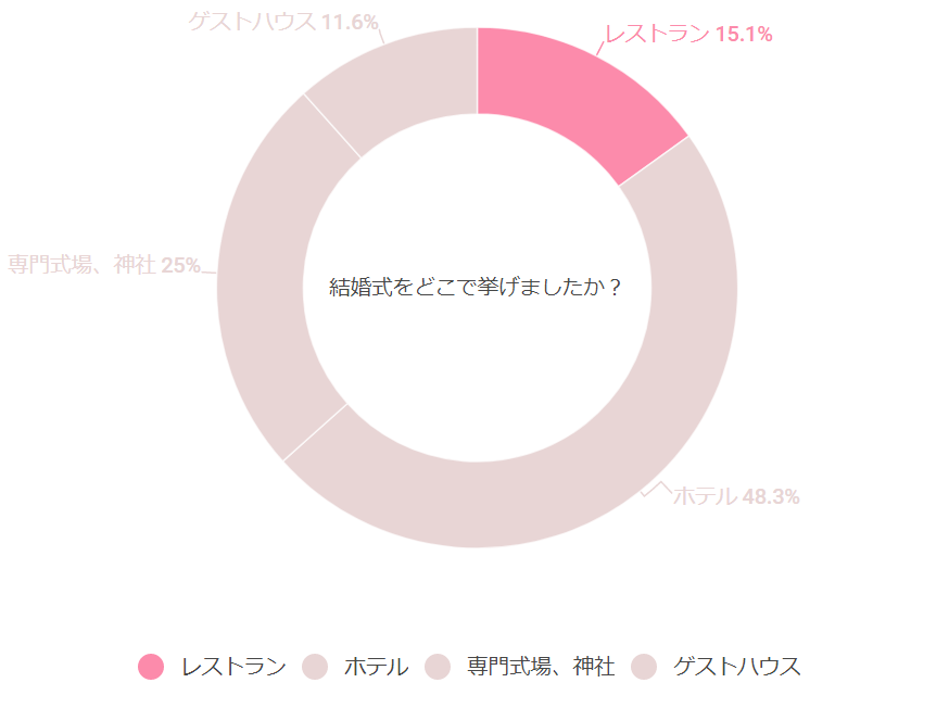 結婚式をどこで挙げた？