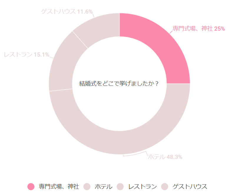 結婚式を挙げた場所