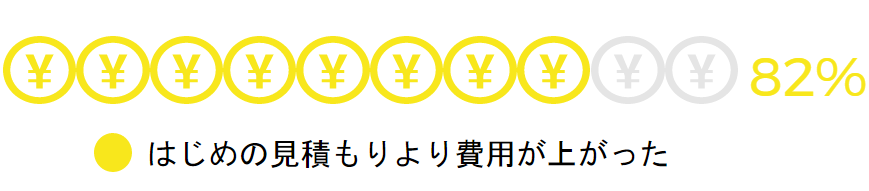 後から見積もり費用が上がった