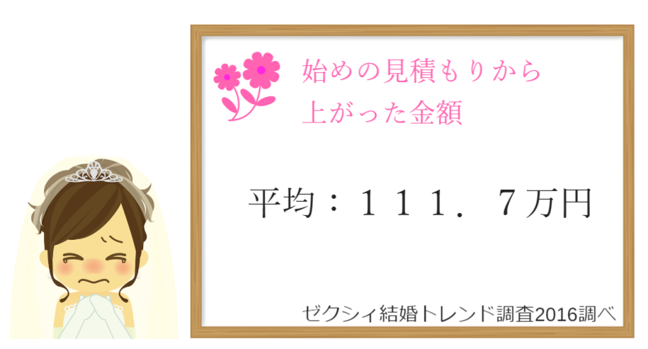 上がった費用の平均額