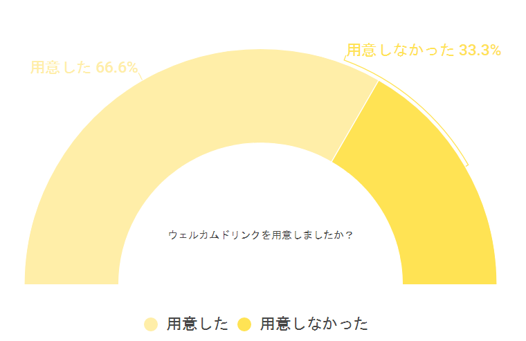 ウェルカムドリンクを用意しましたか