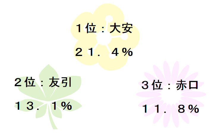 六曜別挙式人数トップ３