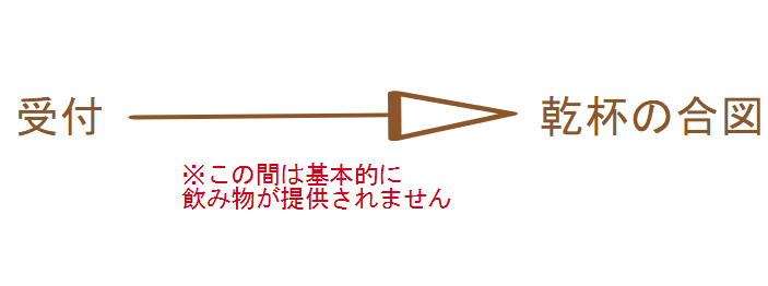 受付から乾杯の合図までは飲み物が提供されない