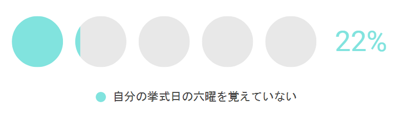 自分の挙式日の六曜を覚えていない