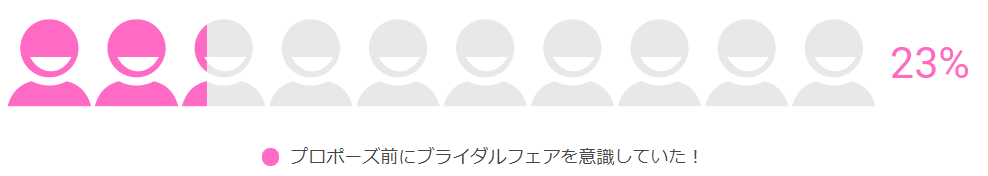 アンケート：プロポーズ前にブライダルフェアを意識