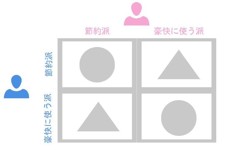 金銭感覚の組み合わせ