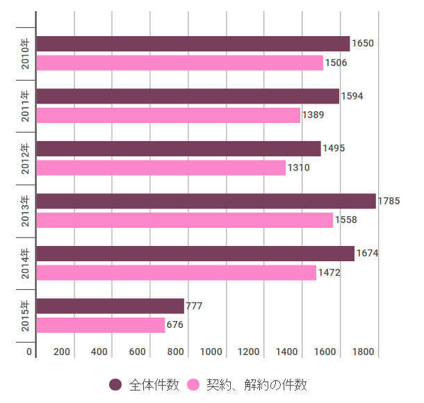 契約、解約時のトラブル件数