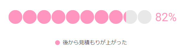 後から見積もりが上がった人の割合