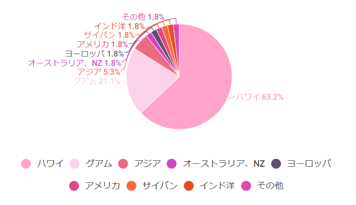 海外ウェディングをした地域