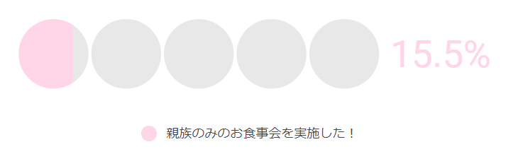 親族のみのお食事会を実施した人の割合